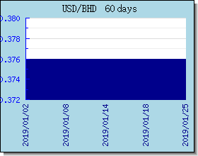 BHD valutakurser diagram og graf