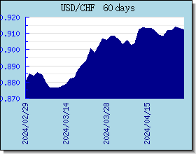 CHF valutakurser diagram og graf