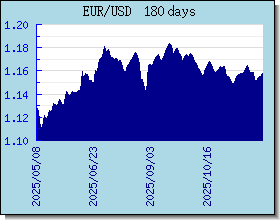 EUR valutakurser diagram og graf