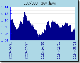EUR valutakurser diagram og graf