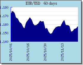 EUR valutakurser diagram og graf