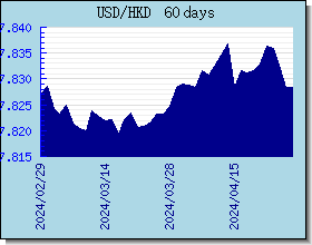 HKD valutakurser diagram og graf