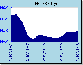 IDR valutakurser diagram og graf