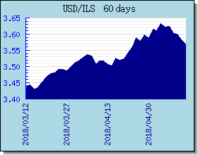 ILS valutakurser diagram og graf