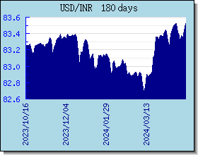 INR valutakurser diagram og graf