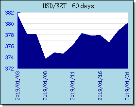 KZT valutakurser diagram og graf