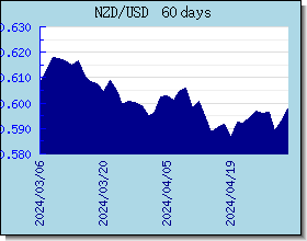 NZD valutakurser diagram og graf