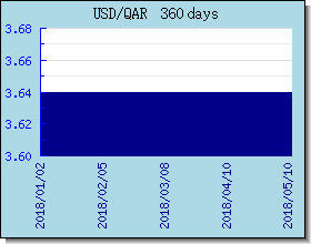 QAR valutakurser diagram og graf