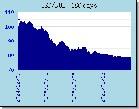 RUB valutakurser diagram og graf