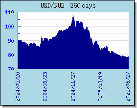 RUB valutakurser diagram og graf