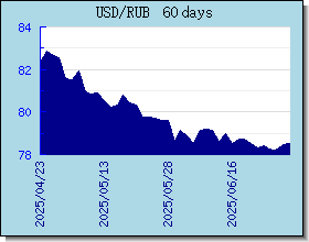 RUB valutakurser diagram og graf