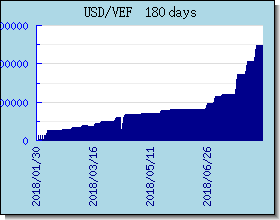 VEF valutakurser diagram og graf