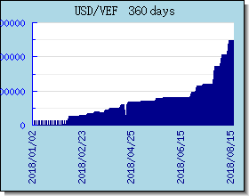 VEF valutakurser diagram og graf