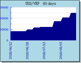 VEF valutakurser diagram og graf