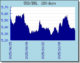 BRL valutakurser diagram og graf