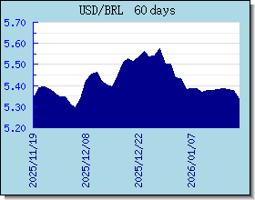 BRL valutakurser diagram og graf