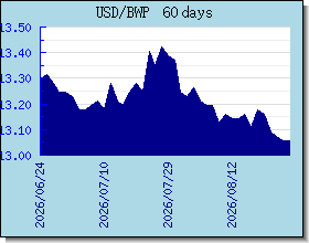 BWP valutakurser diagram og graf