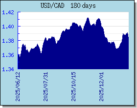 CAD valutakurser diagram og graf