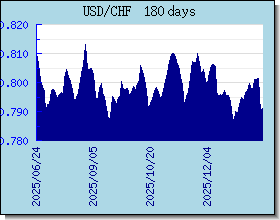 CHF valutakurser diagram og graf