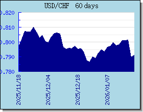 CHF valutakurser diagram og graf
