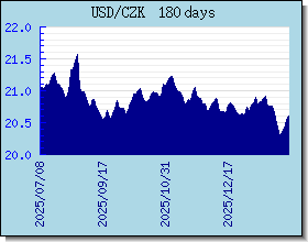 CZK valutakurser diagram og graf