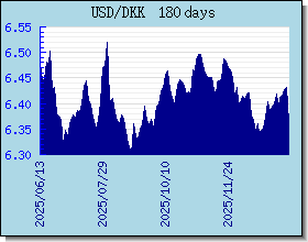 DKK valutakurser diagram og graf