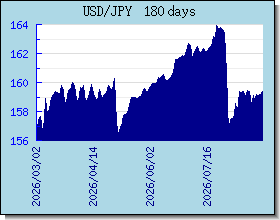 JPY valutakurser diagram og graf
