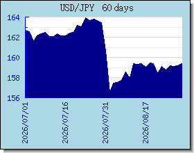JPY valutakurser diagram og graf