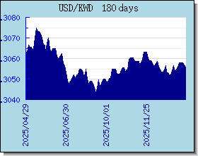 KWD valutakurser diagram og graf