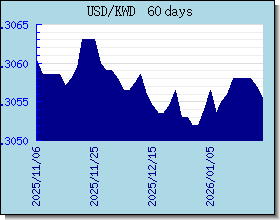 KWD valutakurser diagram og graf