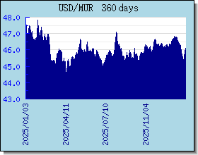 MUR valutakurser diagram og graf