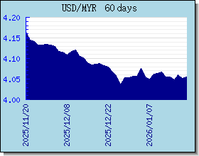 MYR valutakurser diagram og graf