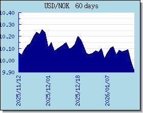 NOK valutakurser diagram og graf