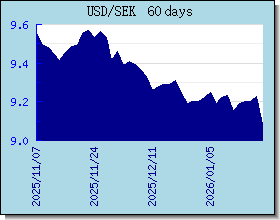 SEK valutakurser diagram og graf
