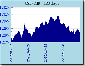 SGD valutakurser diagram og graf