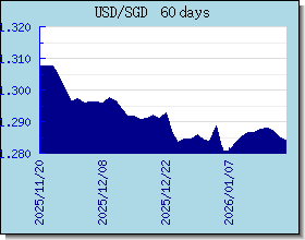 SGD valutakurser diagram og graf