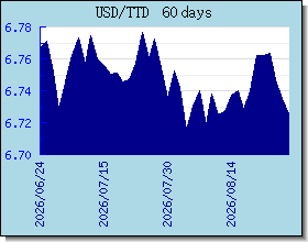 TTD valutakurser diagram og graf